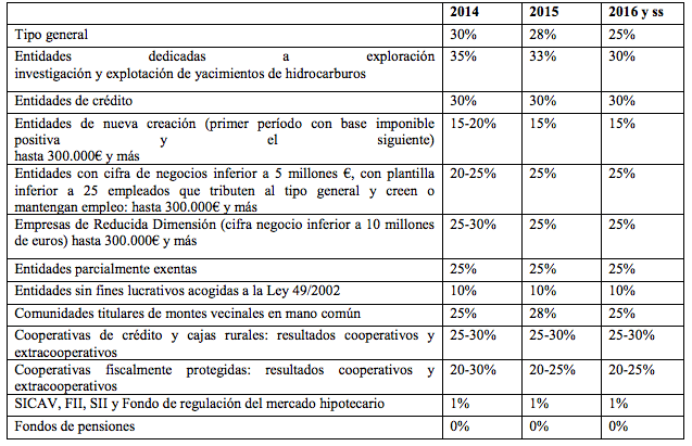 tipos-gravamen-asesoria-madrid-bisse