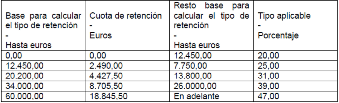 tarifa-2015-retencion-asesoria-bisse-1