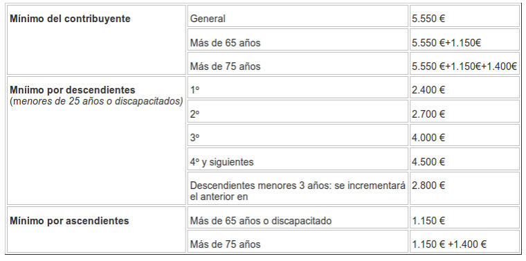 mínimos personales y familiares